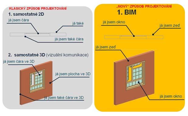 3. Základní postupy metodiky BIM a jejich uplatnění ve světě a v ČR Informační technologie BIM je nástrojem vyvinutým v prostředí anglosaské kultury řízení staveb, v níž má významné postavení hlavní