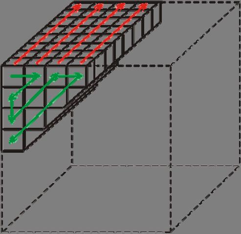 5.2 Načítání CIK-CAK v bloku 8x8x8 Modifikací metody CIK-CAK po snímcích na blok koeficientů 8x8x8 se může