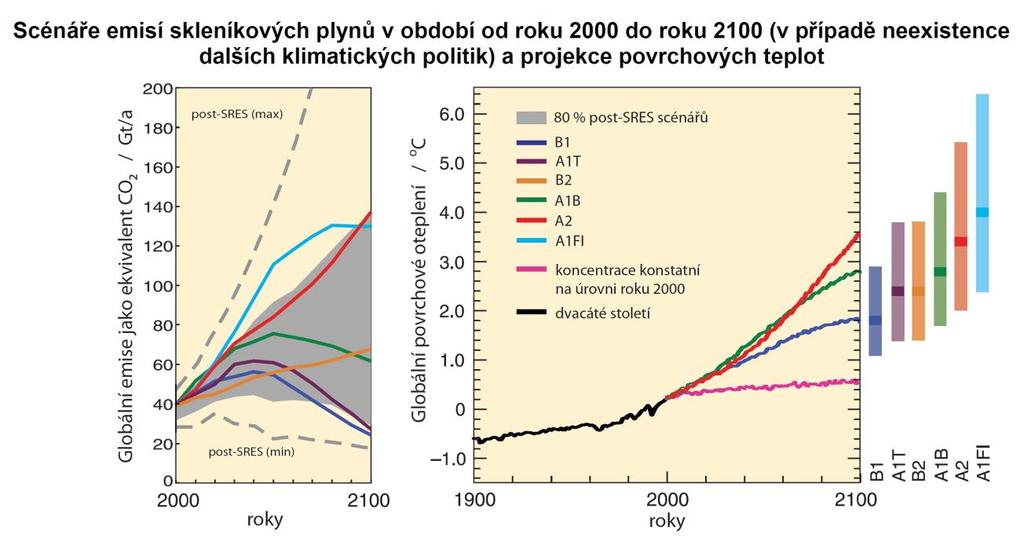 Vpravo: Plné čáry představují globální průměry oteplení povrchu podle více modelů pro scénáře SRES A2, A1B a B1 znázorněné jako pokračování simulací 20. století.