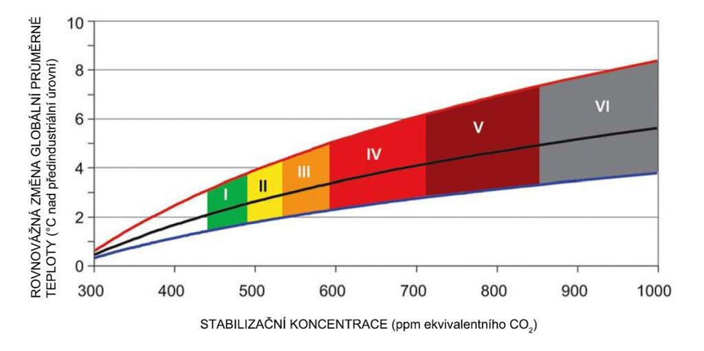 zdvojnásobení koncentrace oproti úrovni před průmyslovou revolucí), spodní modrá křivka odpovídá spodnímu odhadu (2 C) a střední černá křivka reprezentuje nejlepší odhad citlivosti (3 C).