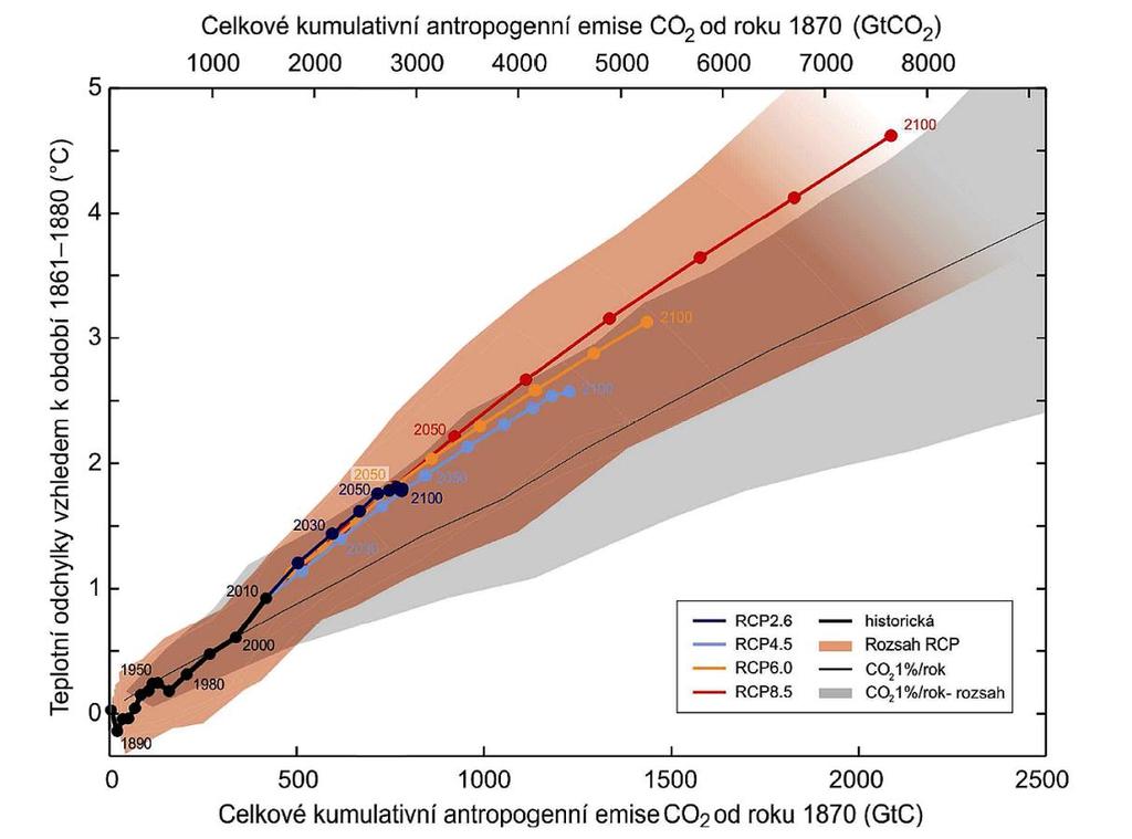 modelů uhlíkového cyklu. Přestože scénáře RCP pokrývají široký rozsah celkových hodnot skleníkových plynů, nezahrnují veškerý rozsah emisí uváděný v odborné literatuře, zejména u aerosolů. Obr. 7.