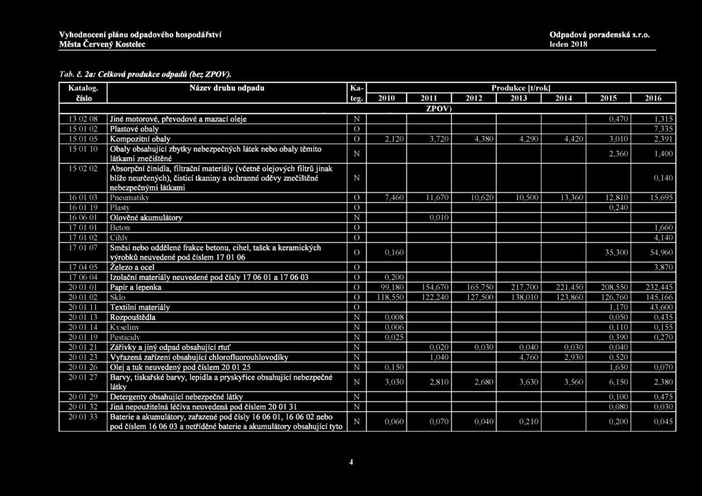 Tab. č. 2a: Celková produkce odpadů (bez ZPOV). Katalog. číslo Název druhu odpadu Kateg.
