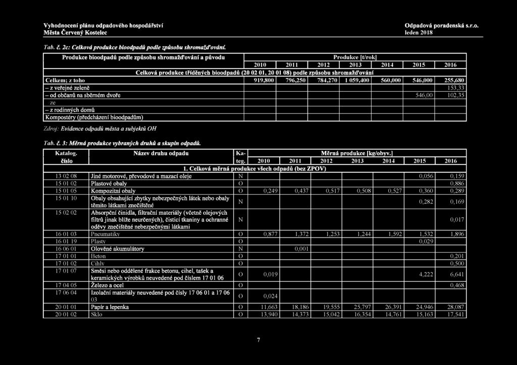 Tab. č. 2c: Celková produkce bioodpadá podle způsobu shromažďování.