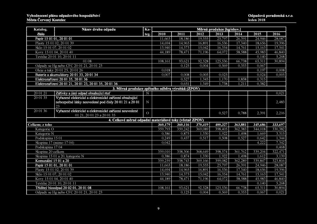 Katalog. Název druhu odpadu Kateg. Měrná irodukce [kjí/obyv.