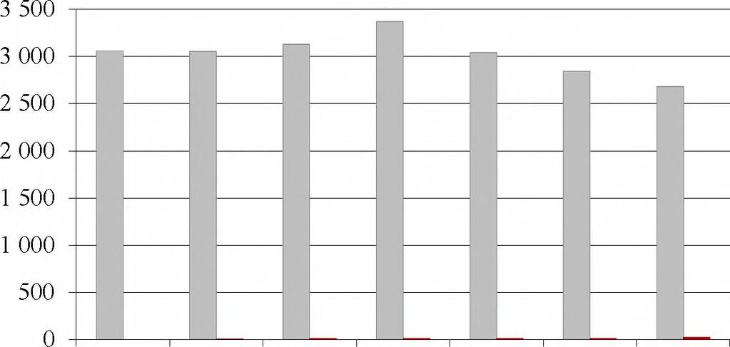 K poklesu dochází zejména kvůli snižující se produkci bioodpadů. Vývoj produkce KO v čase zobrazuje graf č. 1. G raf č.