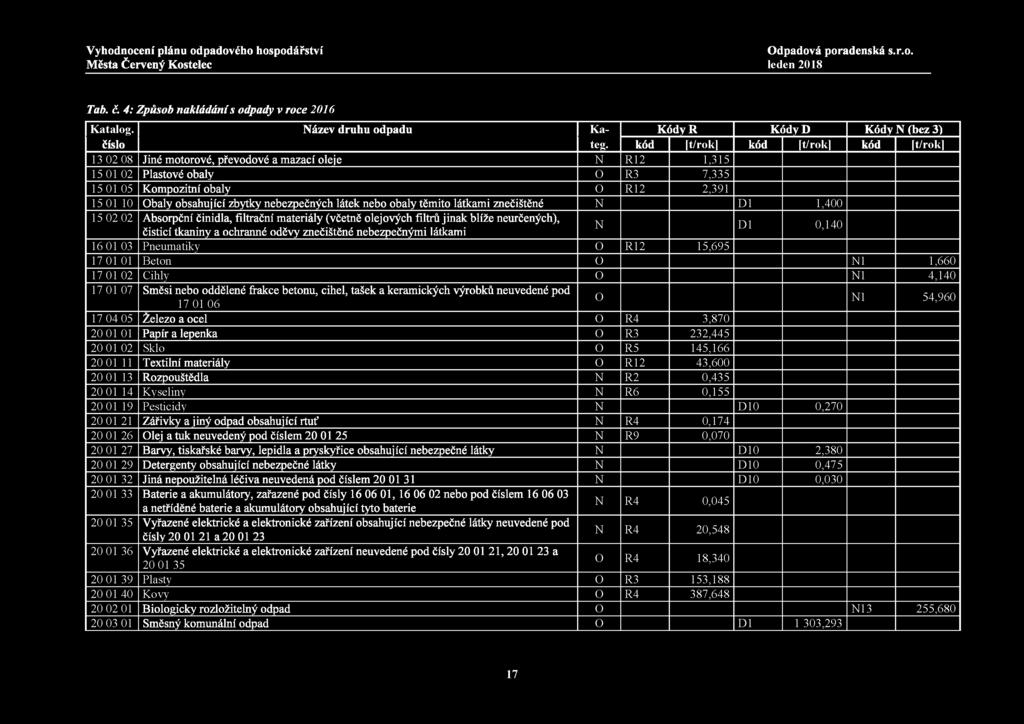 Tab. č. 4: Způsob nakládánís odpady v roce 2016 Katalog. Název druhu odpadu Kateg.