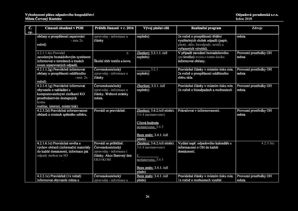 č. op. Činnosti obsažené v POH Průběh činností v r. 2016 Vývoj plnění cílů Realizační program Zdroje občany o prospěšnosti separování - min 2x ročně) 4.2.1.1.4c) Pravidel zavedeným beznádobovým systémem informovat o termínech a trasách svozu separovaných odpadů.