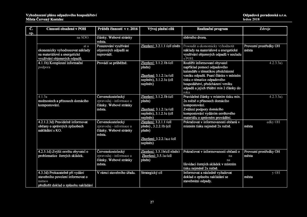 č. op. Činnosti obsažené v POH Průběh činností v r. 2016 Vývoj plnění cílů Realizační program Zdroje na SDO.