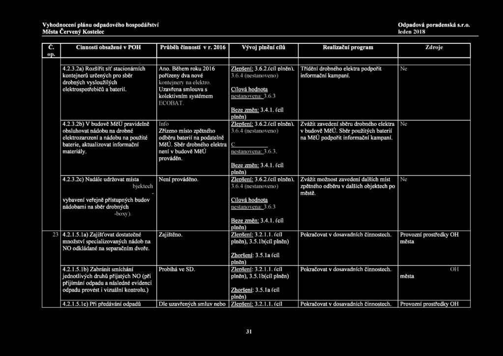 č. op. Činnosti obsažené v POH Průběh činností v r. 2016 Vývoj plnění cílů Realizační program Zdroje. 4.2.3.