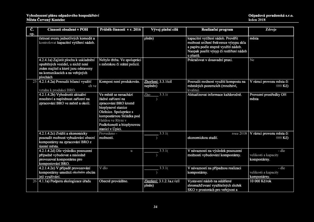 č. op. Činnosti obsažené v POH Průběh činností v r. 2016 Vývoj plnění cílů Realizační program Zdroje četnost svozu jednotlivých komodit a kontrolovat kapacitní vytížení nádob. 4.