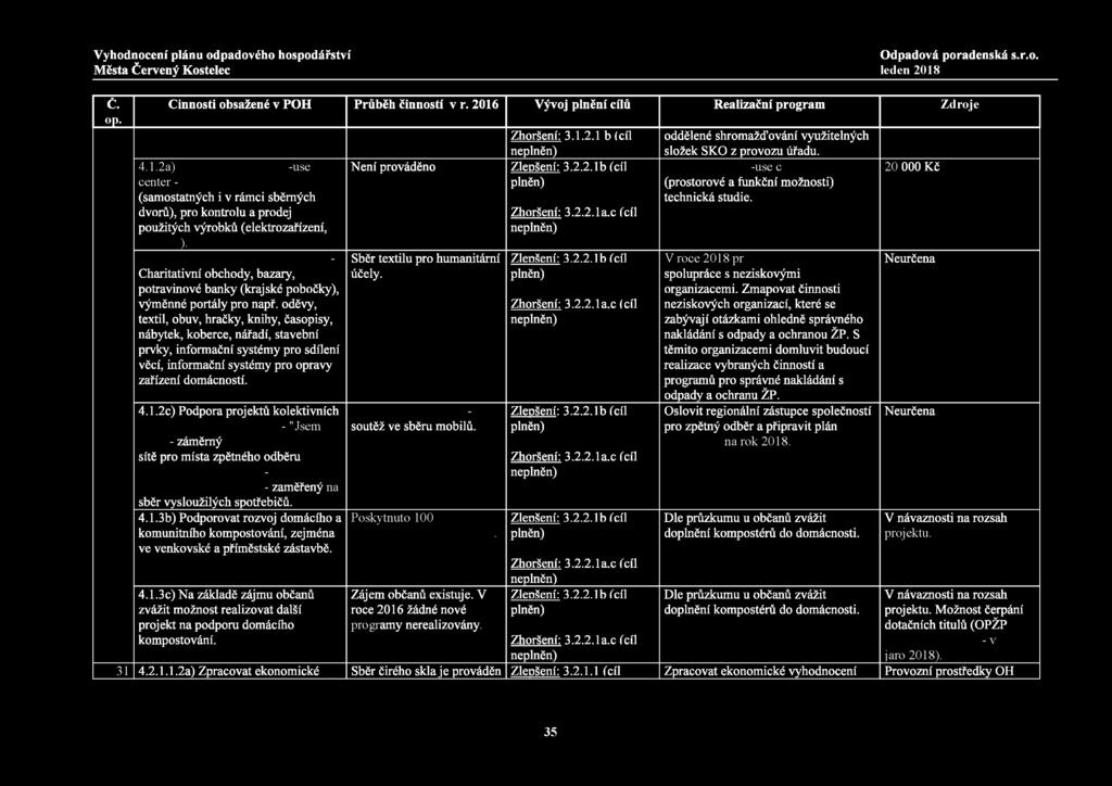 č. op. Činnosti obsažené v POH Průběh činností v r. 2016 Vývoj plnění cílů Realizační program Zdroje 4.1.2a) -use Není prováděno center - (samostatných i v rámci sběrných dvorů), pro kontrolu a prodej použitých výrobků (elektrozařízení, ).