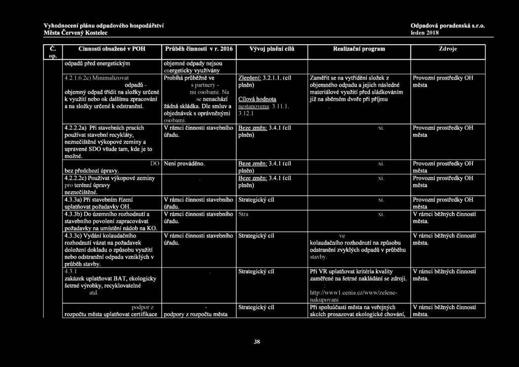 č. op. Činnosti obsažené v POH Průběh činností v r. 2016 Vývoj plnění cílů Realizační program Zdroje odpadů před energetickým 4.2.1.6.2c) Minimalizovat odpadů - objemný odpad třídit na složky určené k využití nebo ok dalšímu zpracování a na složky určené k odstranění.