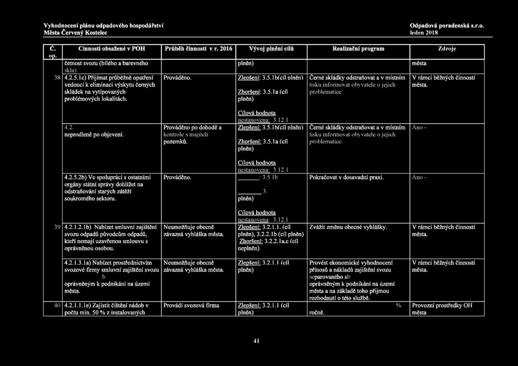 č. op. Č in n o s ti o b sa ž e n é v P O H P r ů b ě h č in n o s tí v r. 2016 V ý v o j p ln ě n í cílů R e a liz a č n í p ro g ra m Z d ro je četnost svozu (bílého a barevného skla). 38 4.2.5.