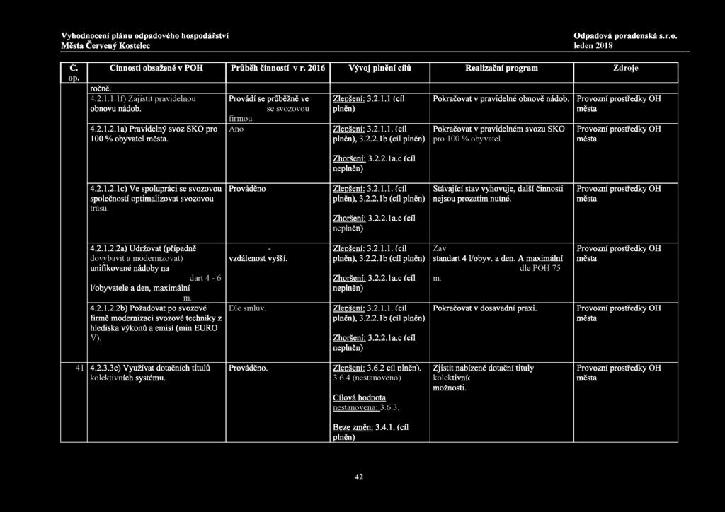 č. op. ročně. Č in n osti ob sažen é v P O H P rů b ěh čin n o stí v r. 2016 V ývoj p ln ěn í cílů R ea liza čn í p rogram Z d ro je 4.2.1.1.1f) Zajistit pravidelnou obnovu nádob. 4.2.1.2.1a) P ravidelný svoz S K O pro 100 % obyvatel m ěsta.