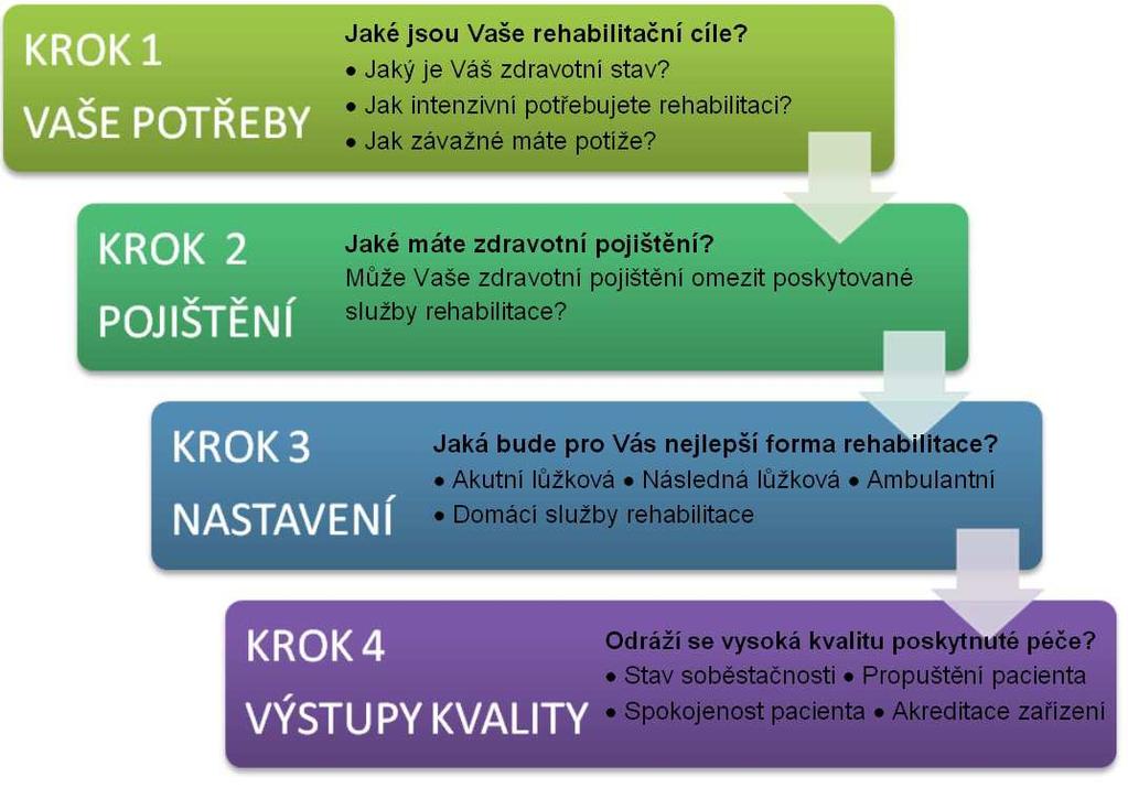 3.7. Kvalita v rehabilitaci Gladkij (2003: 319) si velmi vhodně klade otázky, které se týkají úrovně terapeutické praxe.