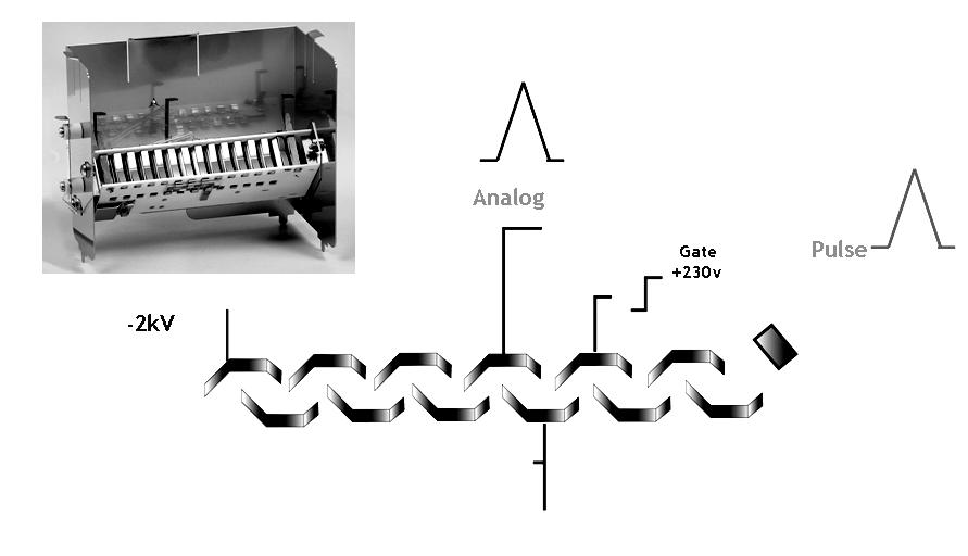 Obr. 13: Faradayův kelímek Elektronový násobič s kontinuální dynodou (continuous dynode electron multiplier, CEM).