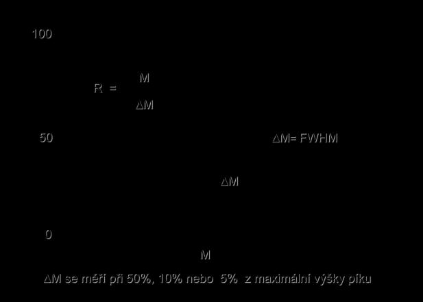 důvodu je používána definice založená na šířce jediného signálu. Diference Δm je pak definována podle IUPAC jako šířka signálu měřená při 50 %, 5 % nebo 0,5 % výšky maxima signálu.