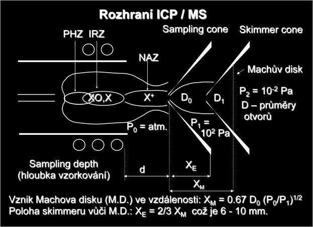 Adiabatická expanze urychluje tok plynu na účet jeho tepelné energie až nad hodnotu nad rychlost zvuku.