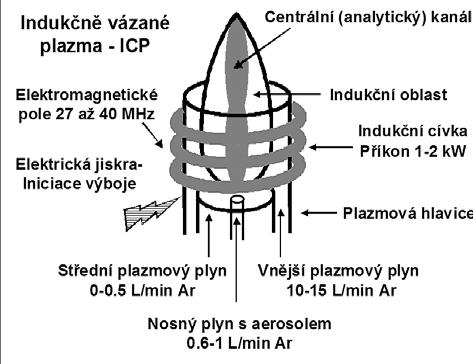 Účinné zavádění vzorku je umožněno prstencovitým tvarem výboje (obr. 2), který je důsledkem vytvoření centrálního kanálu ve výboji proudem nosného plynu.