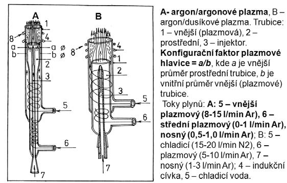 Plazmová hlavice je tvořena soustavou tří koncentricky uspořádaných křemenných trubic, kterou proudí tři toky pracovního plynu. Na obr. 4 jsou znázorněny původní plazmové hlavice (V. A. Fassel, S.