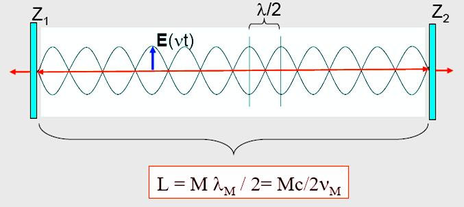 Rezonátory Frekvence elektromagnetického záření v optické oblasti spektra je kromě aktivní látky určena i parametry rezonátoru laserového oscilátoru.
