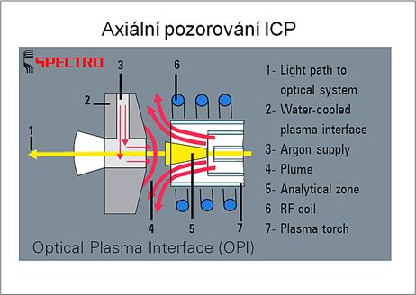 Při axiálním pozorování ICP leží v optické ose také chvost výboje, v němž nejsou ustaveny optimální podmínky pro měření analytického signálu.