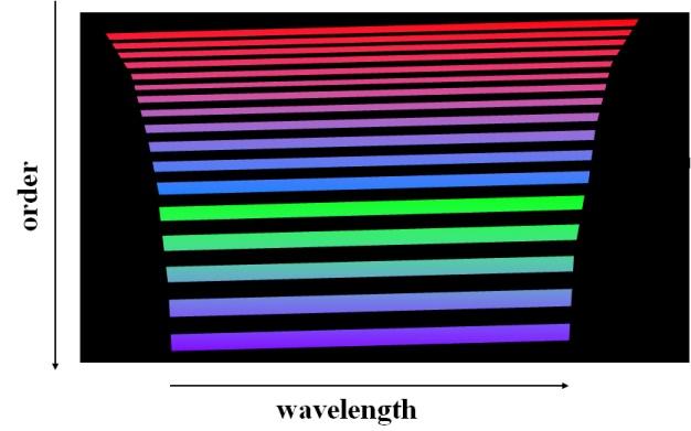 Echellogram, viz obr. 22,23. Osa X u echellogramu představuje rozklad dle vlnových délek a osa Y rozklad dle optických řádů. Obr. 22 Echellogram Obr.