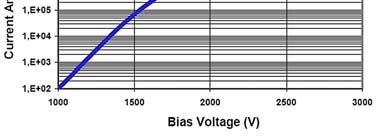 Kanál je navržen tak, aby při průchodu elektronu došlo k maximálnímu možnému