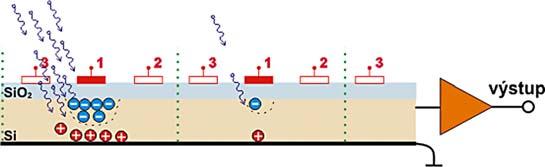 kondenzátorem s postupným snímáním náboje. Na rozdíl od níže popsaných CCD obvodů mají nižší rušivé signály a detektivita odpovídá vlastnostem integrovaných diod.