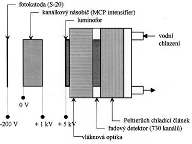 4.3.4. Intenzifikované CCD detektory (ICCD) Tento typ detektorů kombinuje výhodné vlastnosti CCD řadových a plošných detektorů (multikanálová detekce) s výhodami fotonásobičů (citlivost a především