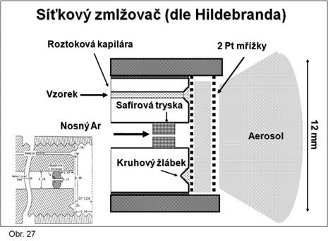 Originální využití principu Babingtonova zamlžovače představuje síťkový zmlžovač Hildebrandův (1986) znázorněný na Obr. 27. Roztok je přiváděn na platinovou síťku s rozměrem ok 100x100 μm.