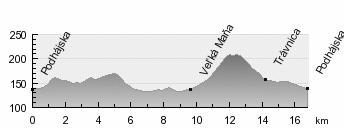 Trasa 6/2: Podhájska Vlkas Veľká Maňa vodná nádrž Maňa Trávnica vodná nádrž Trávnica Podhájska (16,8 km bez odbočiek k vodným nádržiam / 22,7 km vrátane odbočiek, prevýšenie 129 m) Profil trasy: