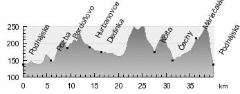 Trasa 6/4: Podhájska Pozba Bardoňovo Hurbanovce Dedinka Kolta Čechy Mariačalád Podhájska (39,9 km, stúpanie 519 m) Profil trasy: Dĺžka: Stúpanie: Povrch spevnený: nespevnený: 39,9 km 519 m 39,9 km 0
