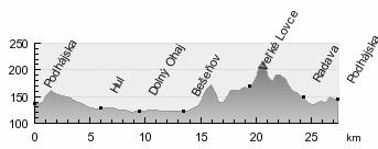 Trasa 6/5: Podhájska Hul Dolný Ohaj Bešeňov Veľké Lovce Radava Podhájska (27,4 km, stúpanie 205 m) Profil trasy: Dĺžka: Stúpanie: Povrch spevnený: nespevnený: 27,4 km