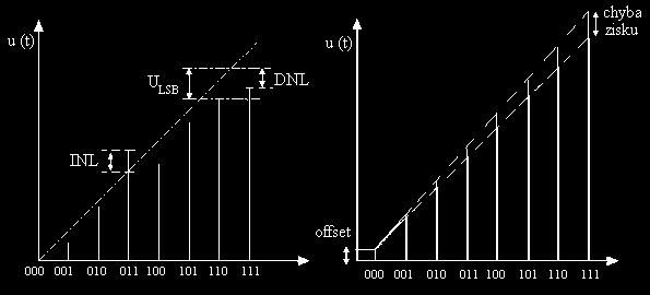 Obr. 3.7 Parametry D/A převodníku: integrální a diferenciální nelinearita, chyby zisku a offsetu Zmíněné nelinearity mají za následek vznik vyšších harmonických a tím snížení dynamického rozsahu SFDR.