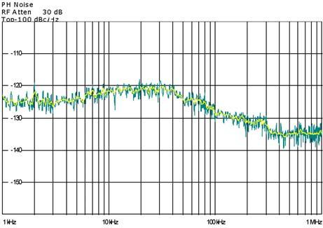 f 0 = 120,7 MHz, SFDR = 58 db f 0 = 132 MHz, SFDR = 55 db Fázový