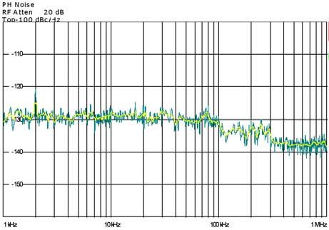 120,7 MHz Poznámka: spektra jsou měřena se vstupním útlumovým