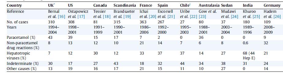 Etiology of acute liver failure in the USA Adult registry (n = 2,436) J