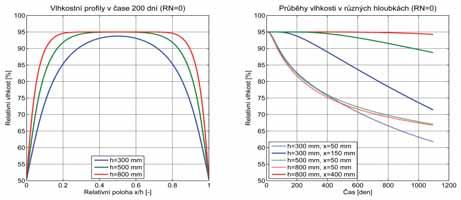 Obr 3a,b Vývoj tplot od hydratačního tpla v modlových stěnách (R N Fg 3a,b Tmpratur dvlopmnt du to hat of hydraton n modl walls (R N Obr 4a,b Vývoj napjatost od hydratačního tpla v modlových stěnách
