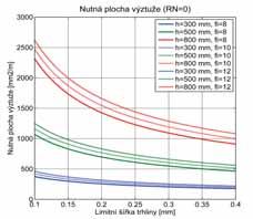 walls (R N = 0,5) Fg 6 Nutná povrchová výztuž na účnky hydratačního tpla v modlových stěnách: a) R N = 0, b) R N = 0,5 Fg 6 Rqurd rnforcmnt of th ffcts of hat of hydraton n modl walls: a) R N = 0, b)