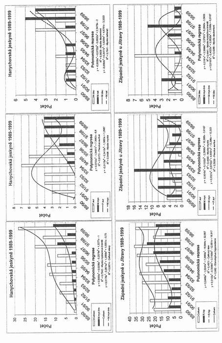 83 Obr. 3. Změ ny v počtech zimujících netopýrů jednotlivých druhů na zimovištích v PP Ještě d v letech 1989 1999. Č ást 1, Hanychovskájeskyně a Západní jeskyně u Jitravy.