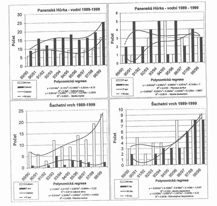 Obr. 3. Změ ny v počtech zimujících netopýrů jednotlivých druhů na zimovištích v PP Ještě d v letech 1989 1999. Část 2, PanenskáHůrka a Šachetní vrch. Fig. 3. Number changes of hibernating bats of individual species in hibernacula in PP Ještě d in 1989 1999.