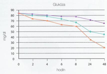 Teplota skladovania 4 C Teplota skladovania 23 C Teplota skladovania 30 C