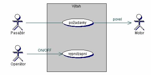 Píklad modelu jednání