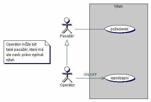 Generalizace aktér