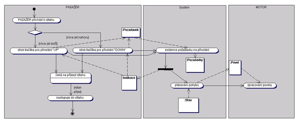 Diagram aktivity pro pivolání