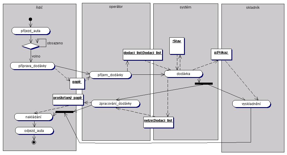 Diagram aktivity pro