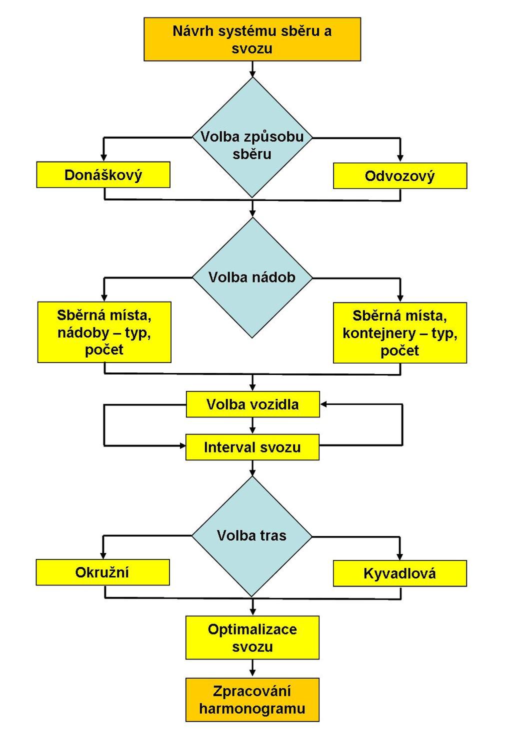 Obr. 3: Schéma postupu při