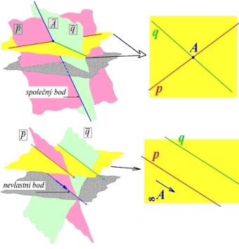 Obr.2: Zobrazení vlastního a nevlastního bodu v projektivní rovině.