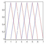 Obr.12: B-splajn funkce stupně 1 pro uzlový vektor t = (0, 1, 2, 3, 4, 5, 6, 7) Příklad 2: Pro uzlový vektor t = (t 0, t 1,..., t 7 ) = (0, 1, 2, 3, 4, 5, 6, 7) spočítáme B- -splajn funkce stupně 2.